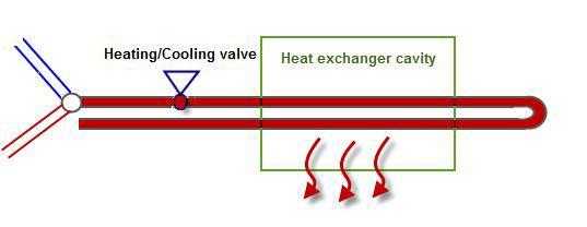 3.1.2 ΑΡΧΗ ΛΕΙΤΟΥΡΓΙΑΣ Μια μονάδα fan coil αποτελείται από ένα εναλλάκτη θερμότητας, ένα ανεμιστήρα και ένα φίλτρο.