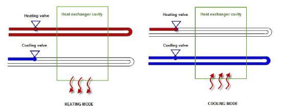 Εικόνα 3.6: Δισωλήνιο fan coil σε κατάσταση ψύξης Τετρασωλήνιο fan coil. Υπάρχουν δύο κυκλώματα για το τρεχούμενου υγρό και συνεπώς, οι τέσσερις σωλήνες ελέγχονται από δυο βαλβίδες(εικόνα 3.7).