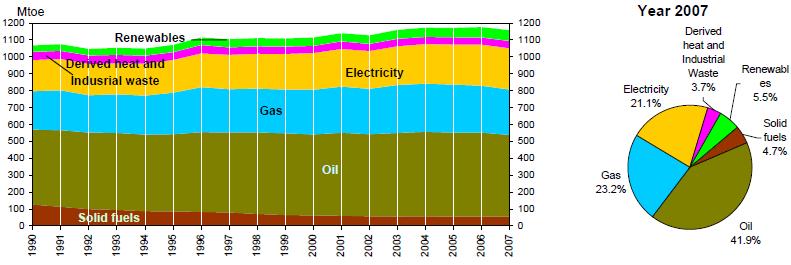 Εικόνα 1. Κατανομή της κατανάλωσης τελικής ενέργειας στην Ε.Ε. 27 ανά κατηγορία καυσίμου[8]. Εικόνα 2. Κατανομή της κατανάλωσης τελικής ενέργειας στην Ε.Ε. 27 ανά τομέα, σε Mtoe, Μάιος 2009 [8] Το μεγαλύτερο μέρος της κατανάλωσης ενέργειας στην Ευρώπη των 27 προέρχεται από το πετρέλαιο σε ποσοστό 41.