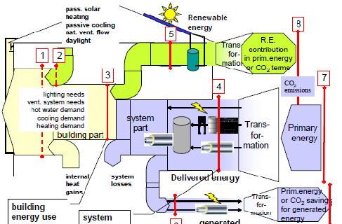 Εικόνα 11: Μεθοδολογία υπολογισμού της ενεργειακής απόδοσης που ακολουθείται κατά το στάδιο της δημιουργίας των αντίστοιχων τεχνικών προτύπων [21] 1.