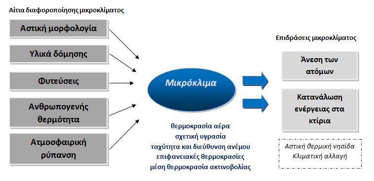 αστικού κλίματος υπονομεύει την ανθρώπινη υγεία. Η αστικοποίηση, λοιπόν, έχει μεγάλη επιρροή στον άνθρωπο και το περιβάλλον. 1.2.