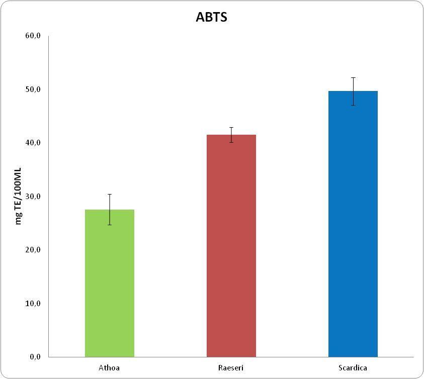 ΜΕΘΟΔΟΣ ABTS ΔΕΙΓΜΑΤΑ mgte/100ml* mgte/100ml** Max % ανάσχεση Athoa 27,6±3,6 27,6±2,8 32,5 Raeseri 41,5±1,7 41,5±1,4 41,5 Scardica 49,7±3,2 49,7±2,6 54,8 * ± Τυπική απόκλιση (standard deviation) ** ±