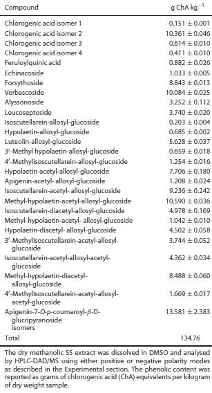 ΠΙΝΑΚΑΣ 10: ΦΑΙΝΟΛΙΚΟ ΠΡΟΤΥΠΟ ΚΑΙ ΠΕΡΙΕΧΟΜΕΝΟ ΕΚΧΥΛΙΣΜΑΤΟΣ SIDERITIS SCARDICA Οι Pljevljakušic et al [66] που ανέλυσαν το είδος Sideritis raeseri σε τέσσερα διαφορετικά στάδια ανάπτυξης λουλουδιών: