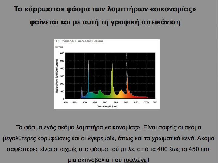 Λάμπες Οικονομίας: η