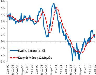 ΑΕΠ Δ (ετήσια, %) Περίοδος: 1996Q1 2017Q2 Στοιχεία: τριμηνιαία Μέσος Όρος: +0,8% Διάμεσος: +2,3% Μέγιστο: +6,8% (2003Q4) Ελάχιστο: -10,2% (2011Q1) Ποσοστό Ανεργίας (εποχικά διορθωμένα στοιχεία) Τον