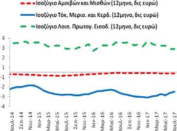 Πίνακας Α2: Εξωτερικός Τομέας (άθροισμα περιόδου 12 μηνών) Συγκεντρωτικά Ισοζύγια (7/2014-7/2017) Επί μέρους Ισοζύγια (7/2014-7/2017) Δημοσίευση: 20/9/2017 Αγαθών (καυσίμων, πλοίων, χωρίς καύσιμα και