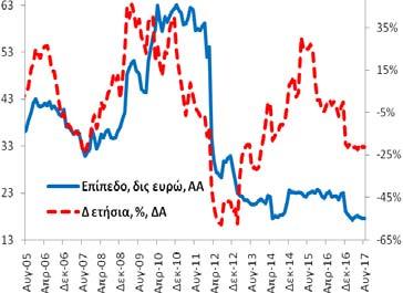 Γενική Κυβέρνηση (υπόλοιπα) Τον Αύγουστο (2017) η χρηματοδότηση της γενικής κυβέρνησης ανήλθε στα 17,6 δις ευρώ (7/2017: