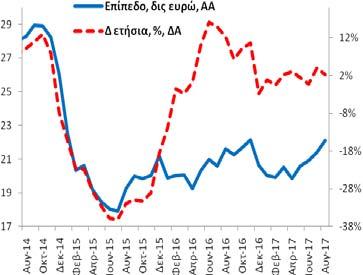 Ιδιωτικές Επιχειρήσεις (υπόλοιπα) Τον Αύγουστο (2017) οι καταθέσεις (και ρέπος) των ιδιωτικών επιχειρήσεων (ασφαλιστικές, λοιπά χρηματοπιστωτικά