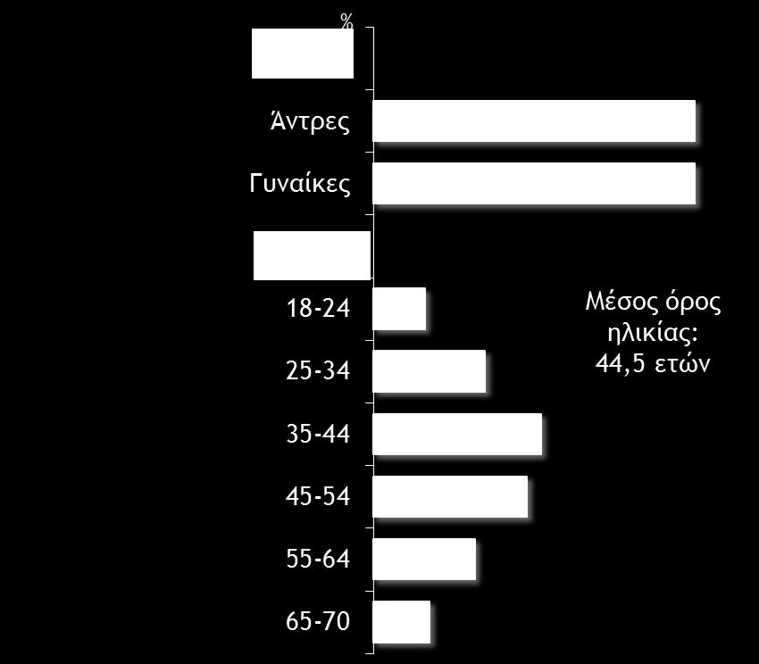 ΑΠΟΤΕΛΕΣΜΑΤΑ Προφίλ ερωτώμενων Δημογραφικό προφίλ Το δείγμα της έρευνας είναι μοιρασμένο σε σχέση με το φύλο.