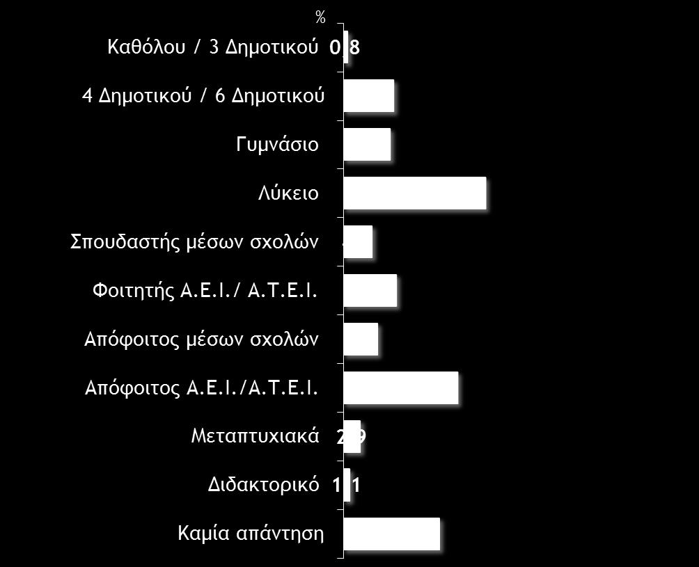 Γράφημα 3. Μορφωτικό επίπεδο ερωτώμενων.