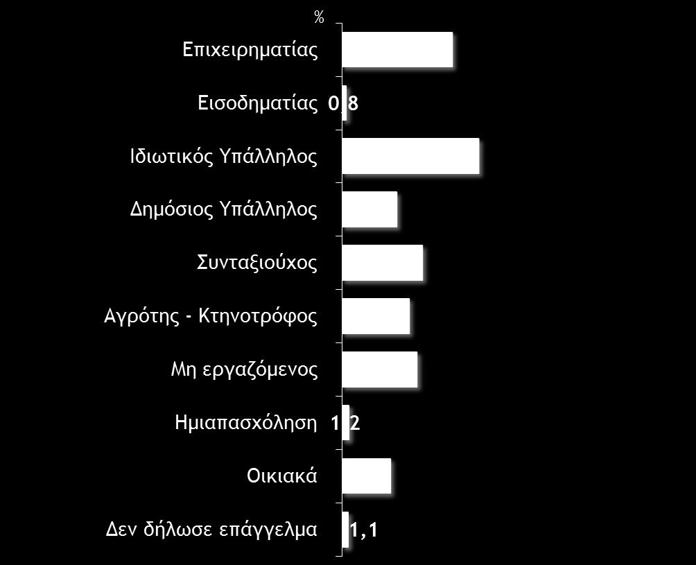 επάγγελμα Αγρότης Κτηνοτρόφος, ο ένας στους τρείς (34%)
