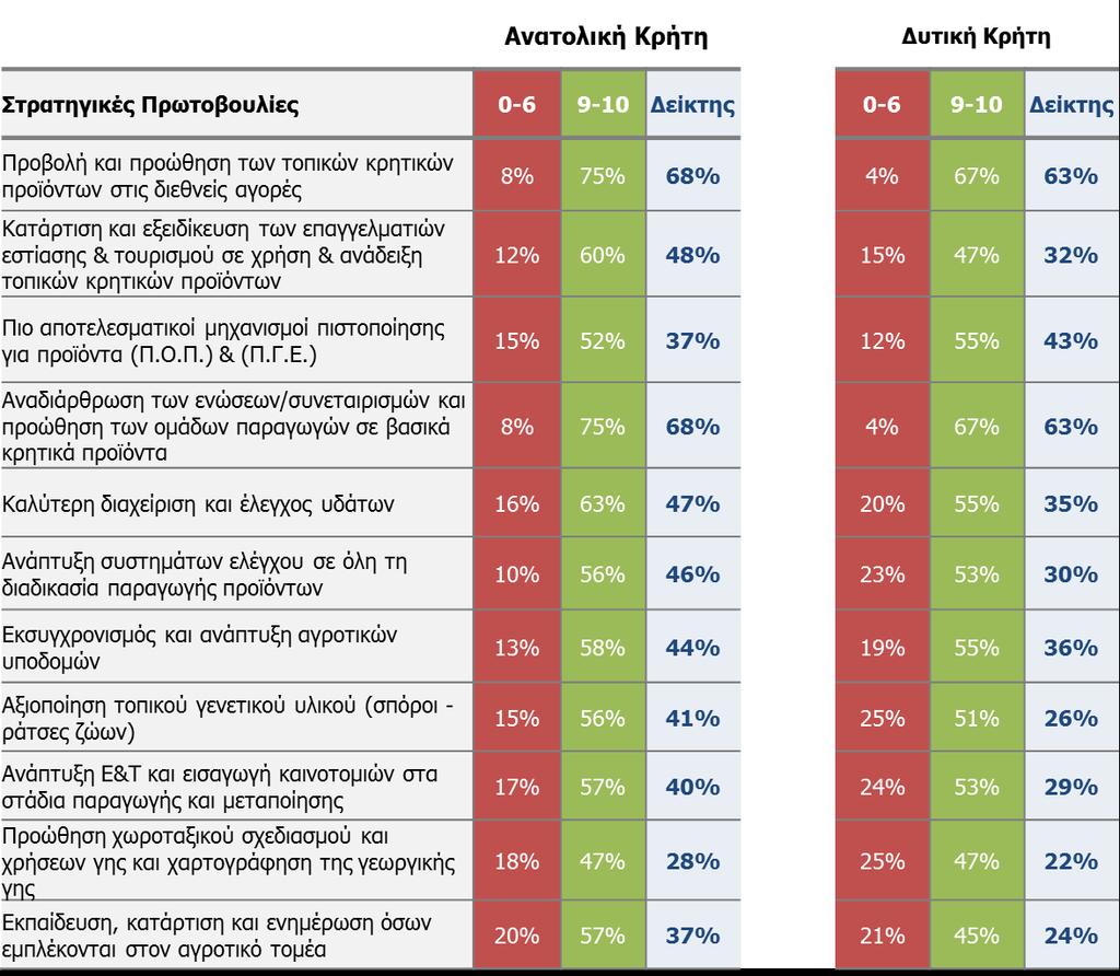 Ανατολική