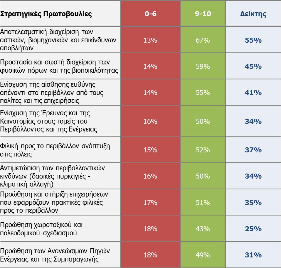 Πίνακας 6. Ανάλυση του Δείκτη Προτεραιότητας για τις περιβαλλοντικές πολιτικές πρωτοβουλίες για το σύνολο του δείγματος.