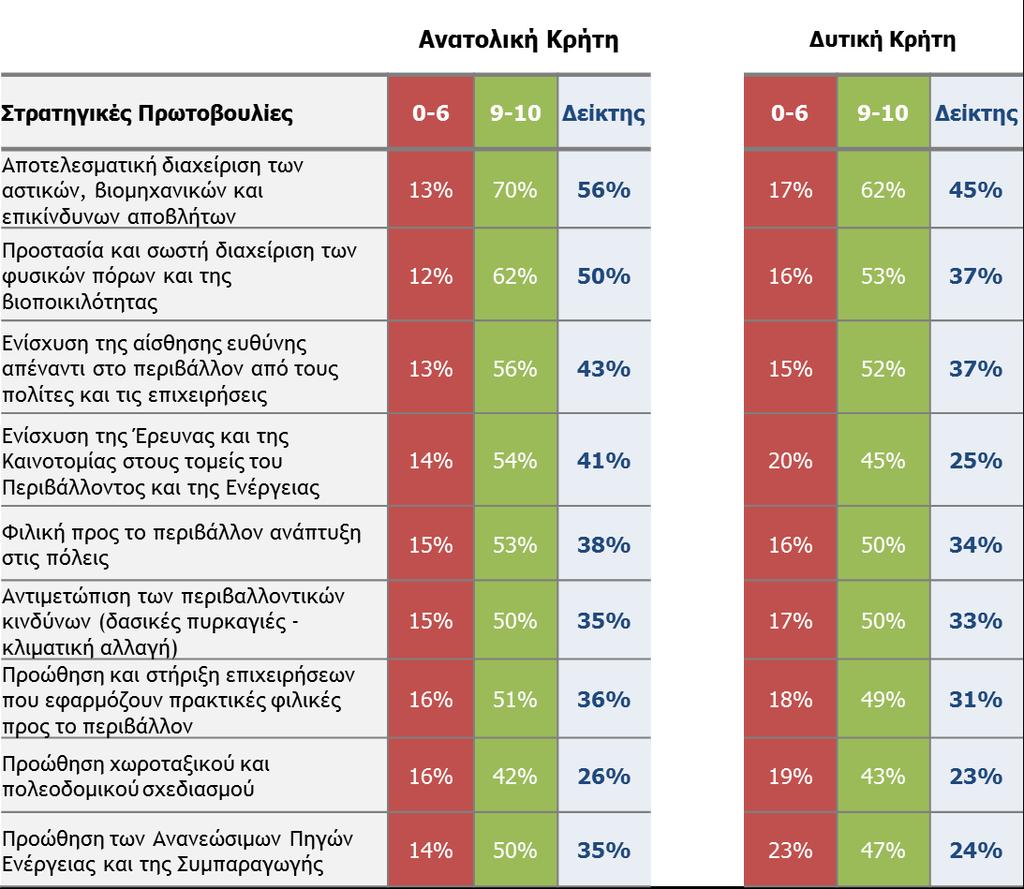 σε Ανατολική και Δυτική Κρήτη. Πίνακας 9.