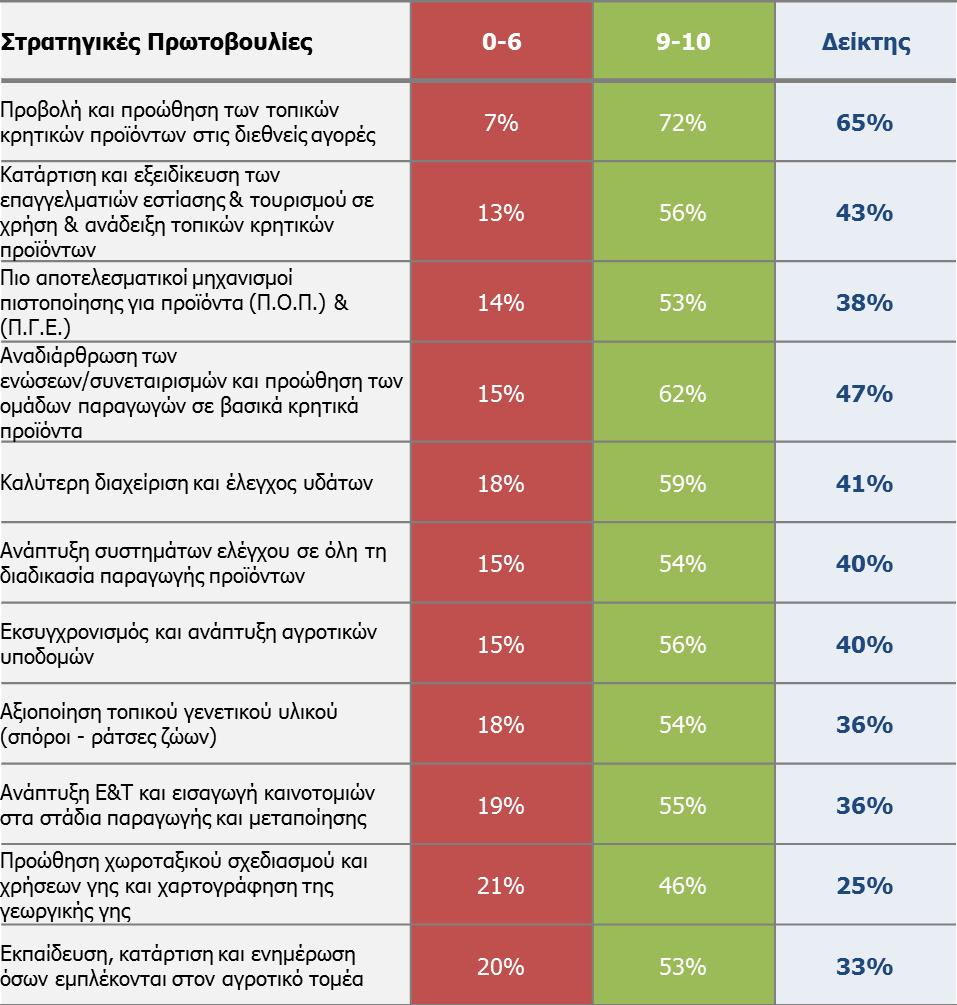 Πίνακας 13. Ανάλυση του Δείκτη Προτεραιότητας για την Αγροτική Πολιτική στο σύνολο του δείγματος.