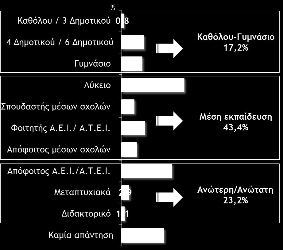 Τέλος, έγιναν οι εξής ομαδοποιήσεις επαγγελμάτων: Ανάλυση