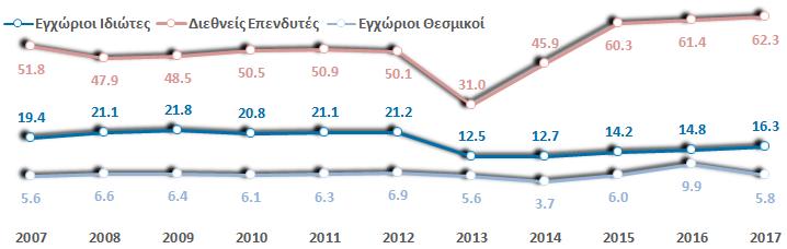 Δραστηριότητας Συνολική Αξία