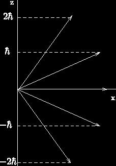 Numărul cuantic de spin, notat s, cu valorile -½ sau +½ (numite uneori jos sau sus ). Spinul este o proprietate intrinsecă a electronului, independentă de celelalte numere cuantice.
