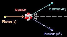 Un foton crează electron şi un gol interpretat ca un pozitron; generare de perechi: e e Energia minimă (particule in repaus u=v=0) E γ =