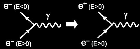Interpretarea Feynman-Stückelberg Soluţia de energie negativă este interpretată fie ca o particulă de energie negativă,