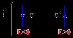 propagă în viitor în diagrama Feynman săgeata pentru antiparticulă se propagă în spate pe axa timpului corespunzând
