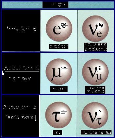 Proprietăţi generale ale leptonilor există trei arome (flavours) ale leptonilor încărcaţi electric (electronul e, miuonul μ şi leptonul tau τ) şi trei ale leptonilor neutri (neutrino electronic ν e,