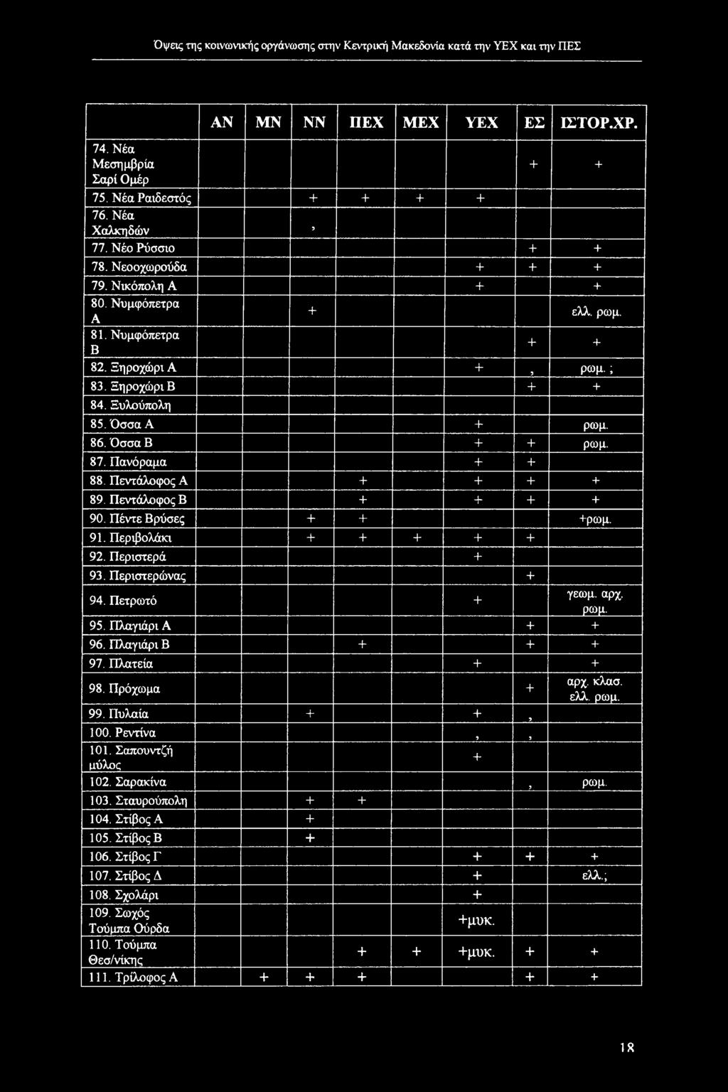 Πέντε Βρύσες + + +ρωμ. 91. Περιβολάκι + + + + + 92. Περιστερά + 93. Περιστερώνας + 94. Πετρωτό + γεωμ. αρχ. ρωμ. 95. Πλαγιάρι A + + 96. Πλαγιάρι Β + + + 97. Πλατεία + + 98. Πρόχωμα + αρχ. κλασ. ελλ.