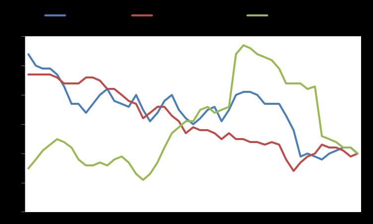 Market Snapshot Macro GDP YoY % Infl YoY % Unemployment Eurozone 1,4