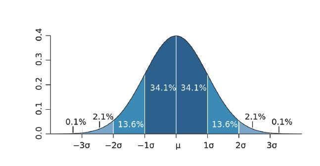 Gaussian Κατανομή Το ολοκλήρωμα αυτό δεν μπορεί να προσδιοριστεί αναλυτικά, υπολογίζεται ωστόσο αριθμητικά (ισούται με το εμβαδό της καμπύλης στο διάστημα (μ-σ, μ+σ)) και δίνει p 0.68.