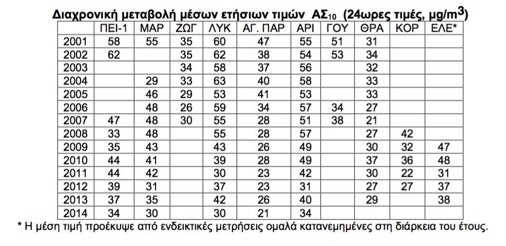 Ο σταθµός που είναι τοποθετηµένος στους Θρακοµακεδόνες, ενώ παρουσιάζει ένα ελάχιστο στο 2007 ξαφνικά βλέπουµε απότοµη αύξηση απο τα µέσα περίπου του έτους, δηλαδή καλοκαίρι, µε µέγιστο το 2010.