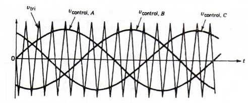 Σύντοµη περιγραφή της τεχνικής PWM Σχήµα 4-3 Τριφασικός αντιστροφέας µε διακοπτικά στοιχεία Σκοπός της τεχνικής ελέγχου PWM είναι η µορφοποίηση και ο έλεγχος των τριφασικών τάσεων εξόδου κατά πλάτος
