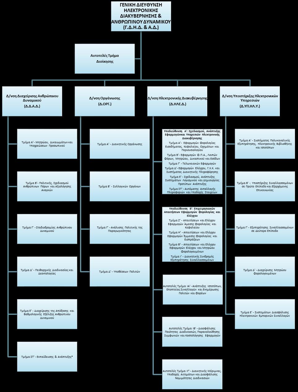Στη Γενική Διεύθυνση Ηλεκτρονικής Διακυβέρνησης και Ανθρώπινου Δυναμικού εντάσσονται τέσσερις Διευθύνσεις και ένα Αυτοτελές Τμήμα Διοίκησης του Γενικού Διευθυντή της Γ.Δ.Η.Δ.&Α.