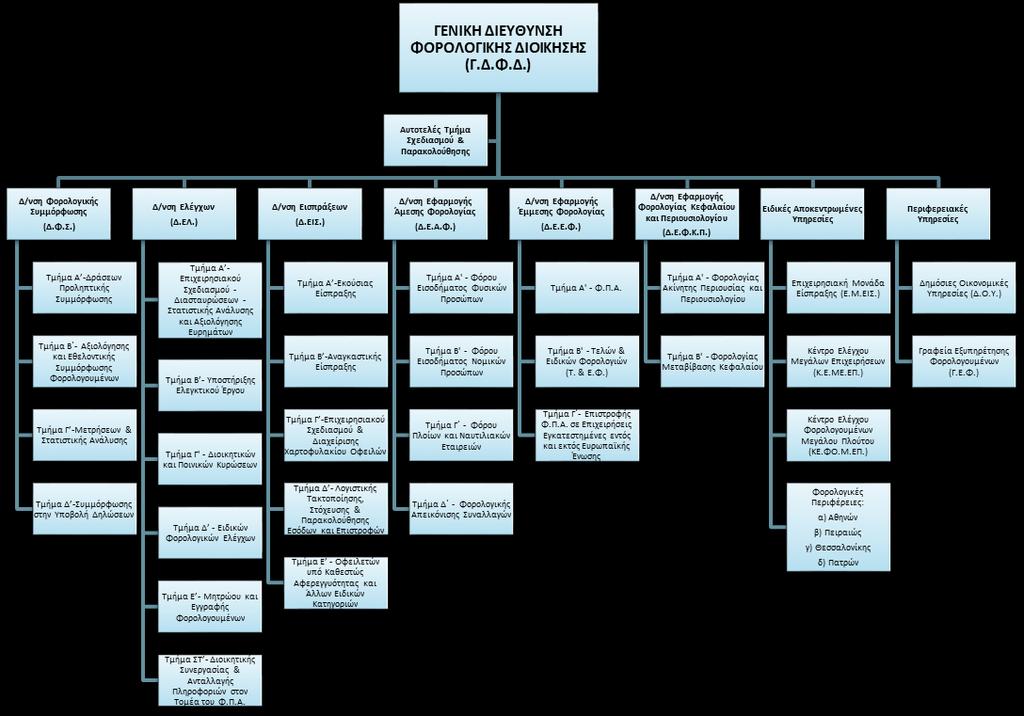 Στη Γενική Διεύθυνση Φορολογικής Διοίκησης εντάσσονται: Έξι Κεντρικές Διευθύνσεις και ένα Αυτοτελές Τμήμα Σχεδιασμού & Παρακολούθησης. Τρεις Ειδικές Αποκεντρωμένες Υπηρεσίες (Ε.Μ.ΕΙΣ., Κ.Ε.ΜΕ.ΕΠ., Κ.Ε.ΦΟ.
