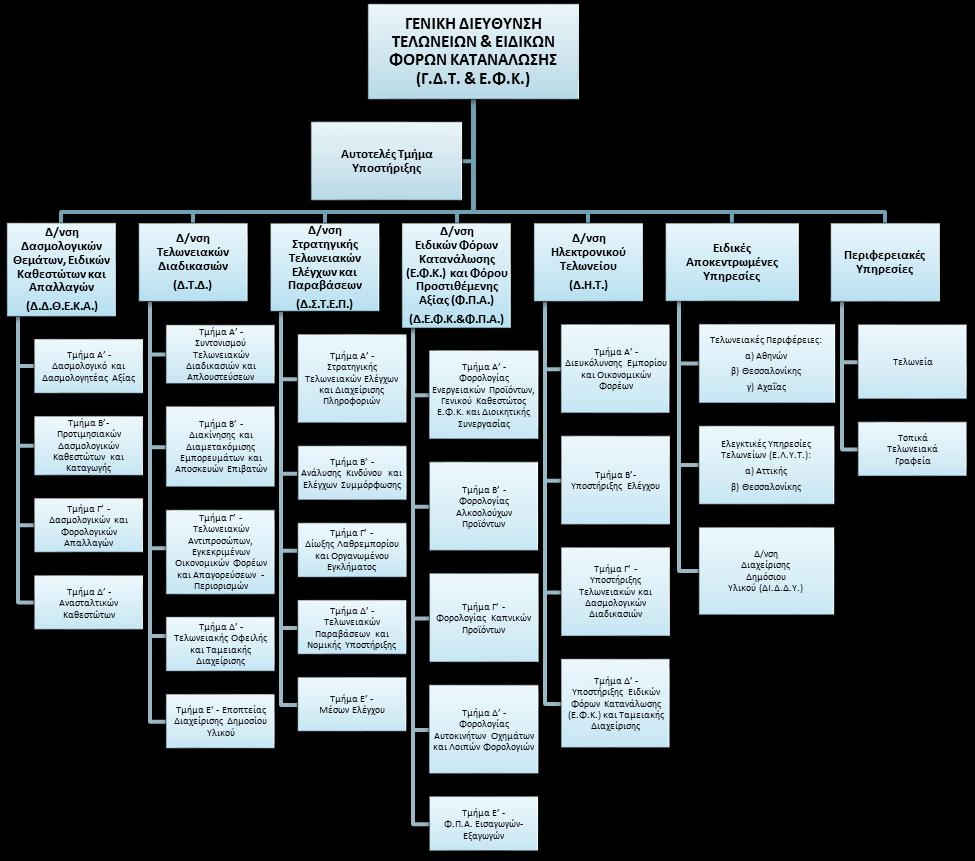 Στη Γενική Διεύθυνση Τελωνείων και Ειδικών Φόρων Κατανάλωσης (Γ.Δ.Τ. & Ε.Φ.Κ.) εντάσσονται πέντε Κεντρικές Διευθύνσεις, ένα αυτοτελές τμήμα υποστήριξης του Γενικού Διευθυντή Τελωνείων και Ε.Φ.Κ., τρεις Τελωνειακές Περιφέρειες, δύο Ελεγκτικές Υπηρεσίες Τελωνείων (ΕΛ.