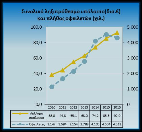 Εισπράξεις έναντι «παλαιού» ληξ/σμου χρέους Εισπράξεις έναντι «νέου» ληξ/σμου χρέους Εισπραξιμότητα «νέου» ληξ/σμου χρέους Κ.Ε.ΜΕ.ΕΠ. 0,048 0,038 3,3% Κ.Ε.ΦΟ.ΜΕ.Π. 0,010 0,018 3,3% ΣΥΝΟΛΟ ΕΛ.Κ. 0,058 0,056 3,3% Φ.