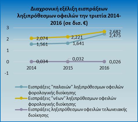 την 31/12/2016 σε 56,0%, καλύπτοντας έτσι τον ετήσιο στόχο. Το πλήθος των οφειλετών με ληξιπρόθεσμες οφειλές, ανήλθε το 2016 σε 15.