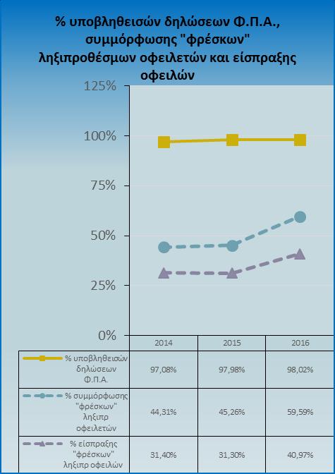 Εισπράξεις Δ.Δ.Δ.Υ. Κατά τη διάρκεια του 2016 οι εισπράξεις της Δ.Δ.Δ.Υ. ανήλθαν: (α) από την εκποίηση οχημάτων και δίκυκλων σε 554.416,27, έναντι του ετήσιου στόχου των 1.200.