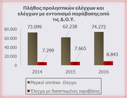 Εντούτοις, αξίζει να αναφερθεί ότι η παραβατικότητα που εντοπίστηκε από τους ελέγχους κατά το μήνα Αύγουστο (μήνας αιχμής της τουριστικής περιόδου) ανήλθε σε 18,10%.