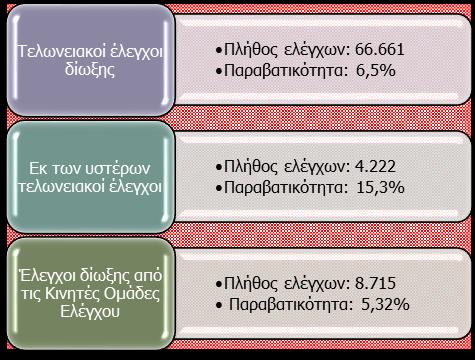 Το 2016 διαπιστώθηκαν ανά είδος ελέγχου και ερευνών, τα εξής: i) Εμφανείς Έλεγχοι και έλεγχοι διακίνησης Στο πλαίσιο δημιουργίας κλίματος πρόληψης, προγραμματίστηκαν και ολοκληρώθηκαν 7.