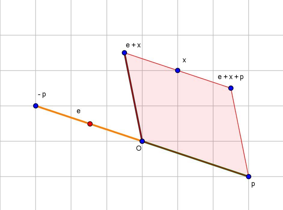 Σχήμα 4.35 Ουδέτερο στο επίπεδο για την (Ρ r( ) ) Πρόταση 4.3.2.3 Ισχύει ότι I Ρr (x,e) = { 1 e x ν p / μ, λ (0,1], ν [0,1]}, e E µλ λ Ρ.