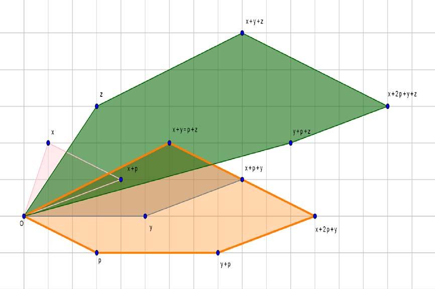 l (x Ρ ( ) l y) Ρ ( ) z = {[(x P) y] P} z l Το σύνολο (x Ρ ( ) l y) Ρ ( ) z [O, z, x+y+z, x+2p+y+z, y+p+z] l Σχήμα 4.