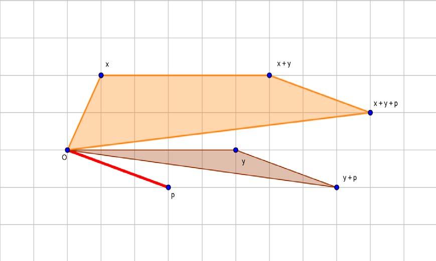 Άρα r x Ρ ( ) y= {λx + λκy + λκμp / λ, κ, μ [0,1]}, x, y R 2 Η Ρ- υπερπράξη (Ρ r ( ) ) παριστάνεται στο επίπεδο με την κλειστή περιοχή του τετραπλεύρου [Ο, x, x+y, x+y+p]. r Σχήμα 4.
