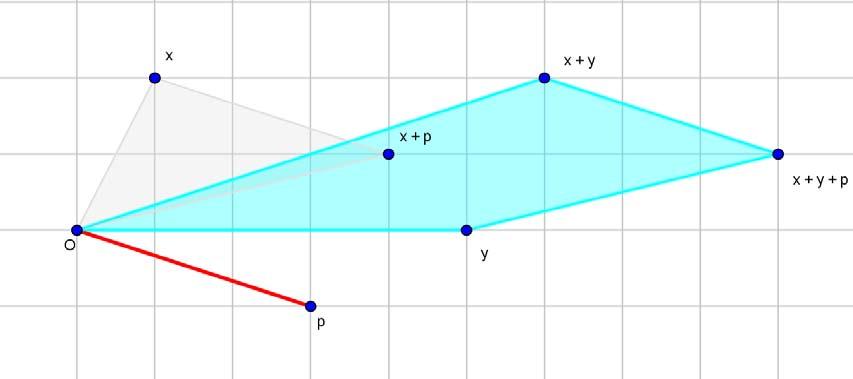 r Επίσης xρ ( ) r y= [O, x+y, x+y+p, x] yρ ( ) x= [0, x+y, x+y+p, y]. Σχήμα 4.