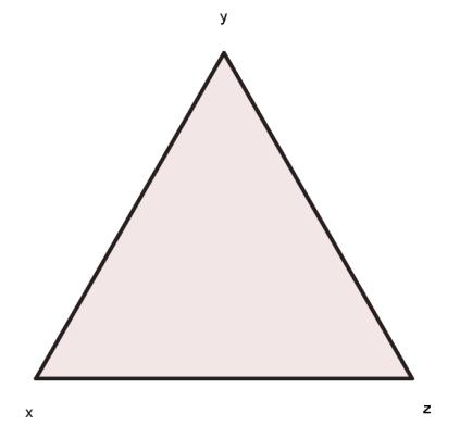 x x Γ Σχήμα 1.5 Ο μετασχηματισμός Γ y y Δ Σχήμα 1.