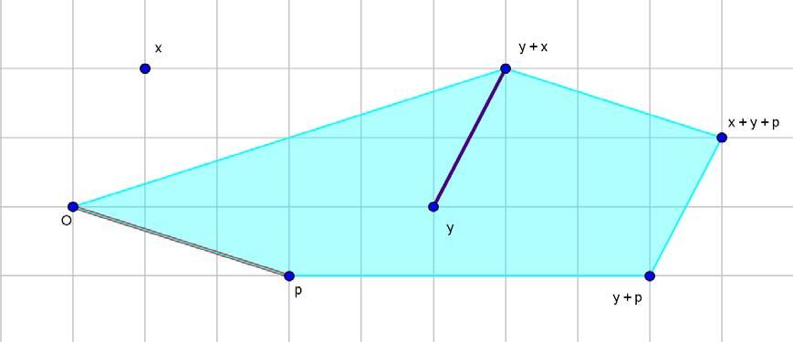 Επομένως x Ρ l( ) (y Ρ l( ) z) (x Ρ l( ) y) Ρ l( ) z, x,y,z R 2 Επίσης xρ l( ) y= [0, x, x+y, x+y+p, p] yρ l( ) x= [0, x+y, x+y+p, y+p, p]. Σχήμα 4.
