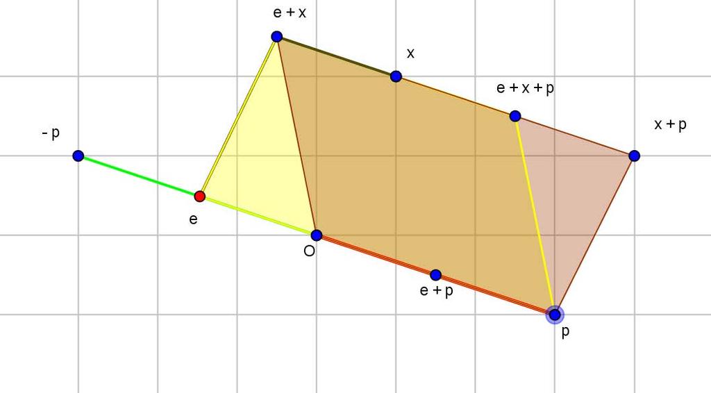 l ii) Έστω e E Ρl( ), τότε από την σχέση x eρ l( ) x, x R 2, προκύπτει ότι x {νe + νκx + μp/ κ, ν, μ [0,1]}.