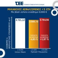 Επίσης ο Πρόεδρος του ΤΕΕ παρουσίασε πίνακες με αναλυτικά στοιχεία για τις μηνιαίες και ετήσιες επιβαρύνσεις από εισφορές, φορολογία και δαπάνες διαβίωσης