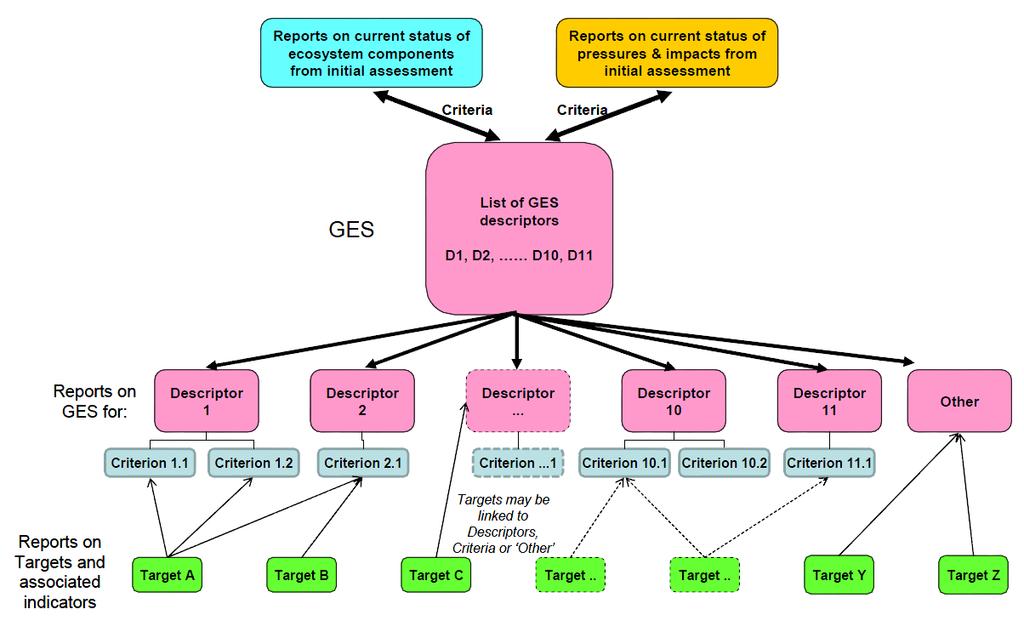 MSFD Initial Assessment and linkages to Descriptors, GES and Environmental targets European Commission.