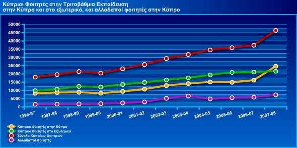 Επιπρόσθετα, όπως φαίνεται στο ίδιο γράφηµα, υπάρχει σταθερή αύξηση και στον αριθµό των αλλοδαπών φοιτητών που επιλέγουν να φοιτήσουν στην Κύπρο.