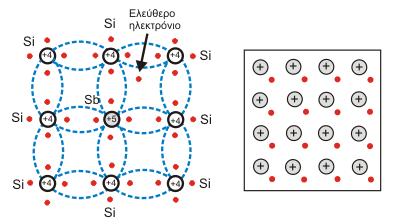 2. ΗΛΕΚΤΡΙΚΗ ΔΟΜΗ. ΕΞΩΓΕΝΕΙΣ ΗΜΙΑΓΩΓΟΙ Το ηλεκτρόνιο αυτό μπορεί, σε θερμοκρασία δωματίου, να απομακρυνθεί πολύ πιο εύκολα από ότι ένα ηλεκτρόνιο στον ενδογενή ημιαγωγό.